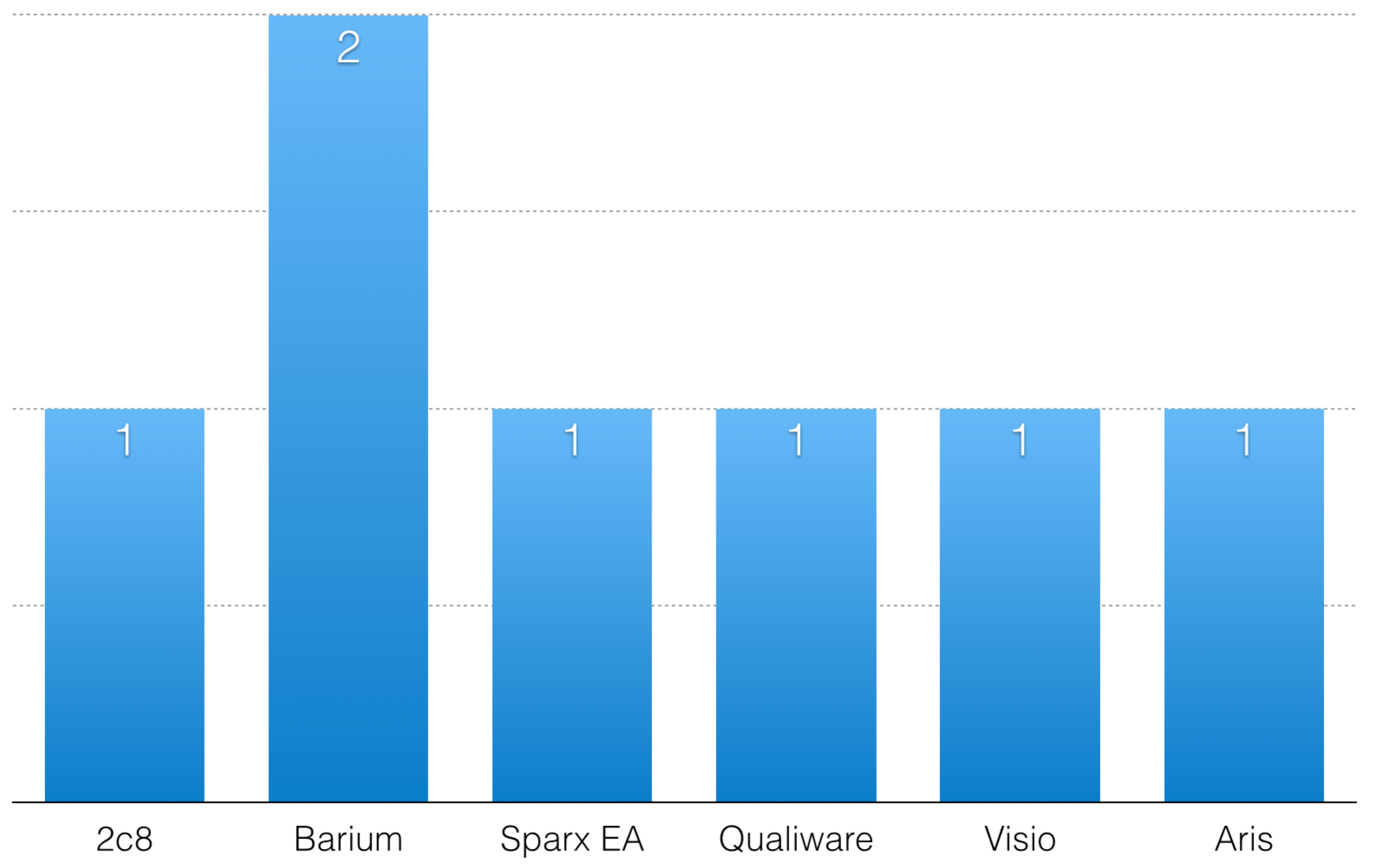8. Bilaga 2 Enkätsvar 1. Använder er organisation IT- stöd för att modellera verksamhetsprocesser? a) Ja: 7 b) Nej: 5 2.