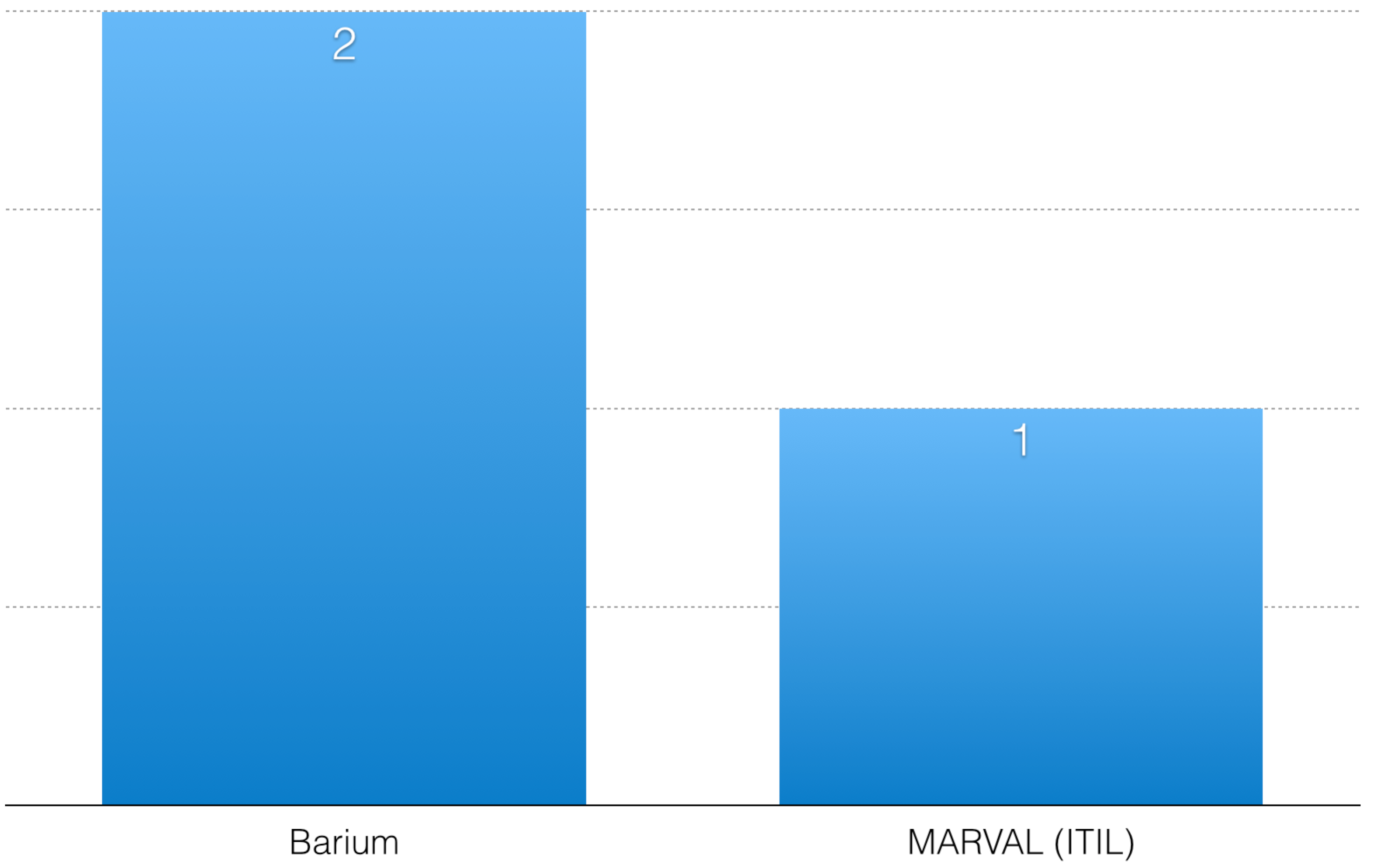a) Ja: 3 b) Nej: 4 c) Vet inte: 0 7.