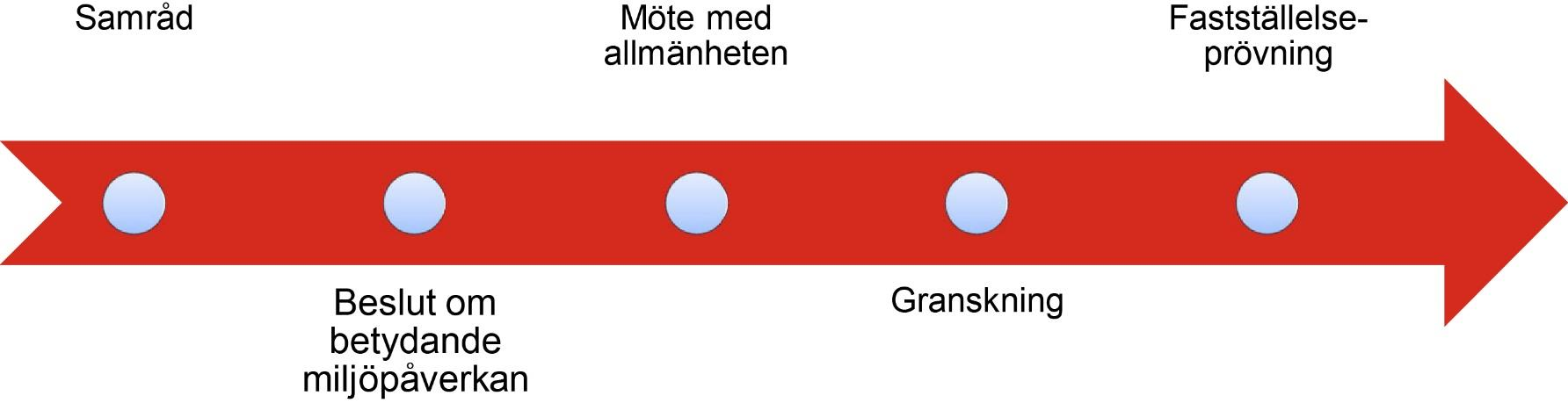 Tidplan Samråd Länsstyrelsens yttrande Granskning av järnvägs- och