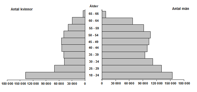 Medlingsinstitutet och SCB 4 AM 57 SM 1601 Ålders- och könsfördelning Nedanstående diagram visar antalet arbetare uppdelat efter kön och åldersgrupp.