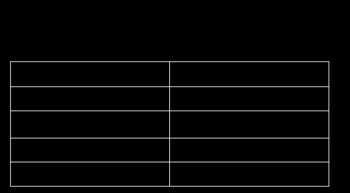 7 Utmattning Exempel på Haigh-diagram Dragbelastning / Trckbelastning σ a För andra tper av belastning än trck/drag bts värdena i diagrammet enligt nedan: Böjning Vridning σ s