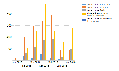 Extraturer och fattasturer Omsorgsnämnd Juli månad saknar statistik då det är semestertider. statistiken är således ej komplett.