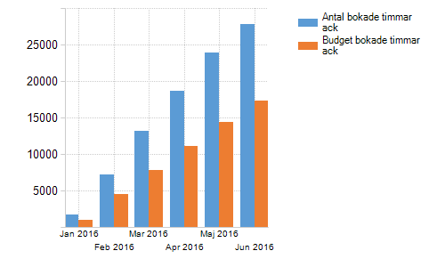 Totalt underskott för personalkostnader efter juli månad är -1,1 mkr, vilket är en förbättring med 800 tkr sedan föregående månad.