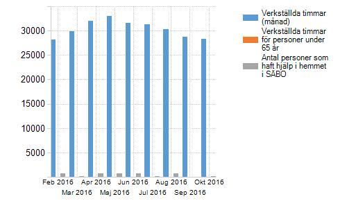 Verkställda timmar i särskilt boende och hemtjänst Omsorgsnämnd De verkställda timmarna uppgår i oktober till 28 447 i september var de 28 685 till antalet.