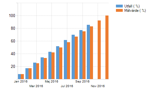 Riktpunkt för utfall i relation till budget. Utfallet till och med oktober månad är 197,4 mkr vilket motsvarar 86 % av budgeten. Den raka riktpunkten är 83,3%. Underskottet är i utfallet - 2 887 tkr.