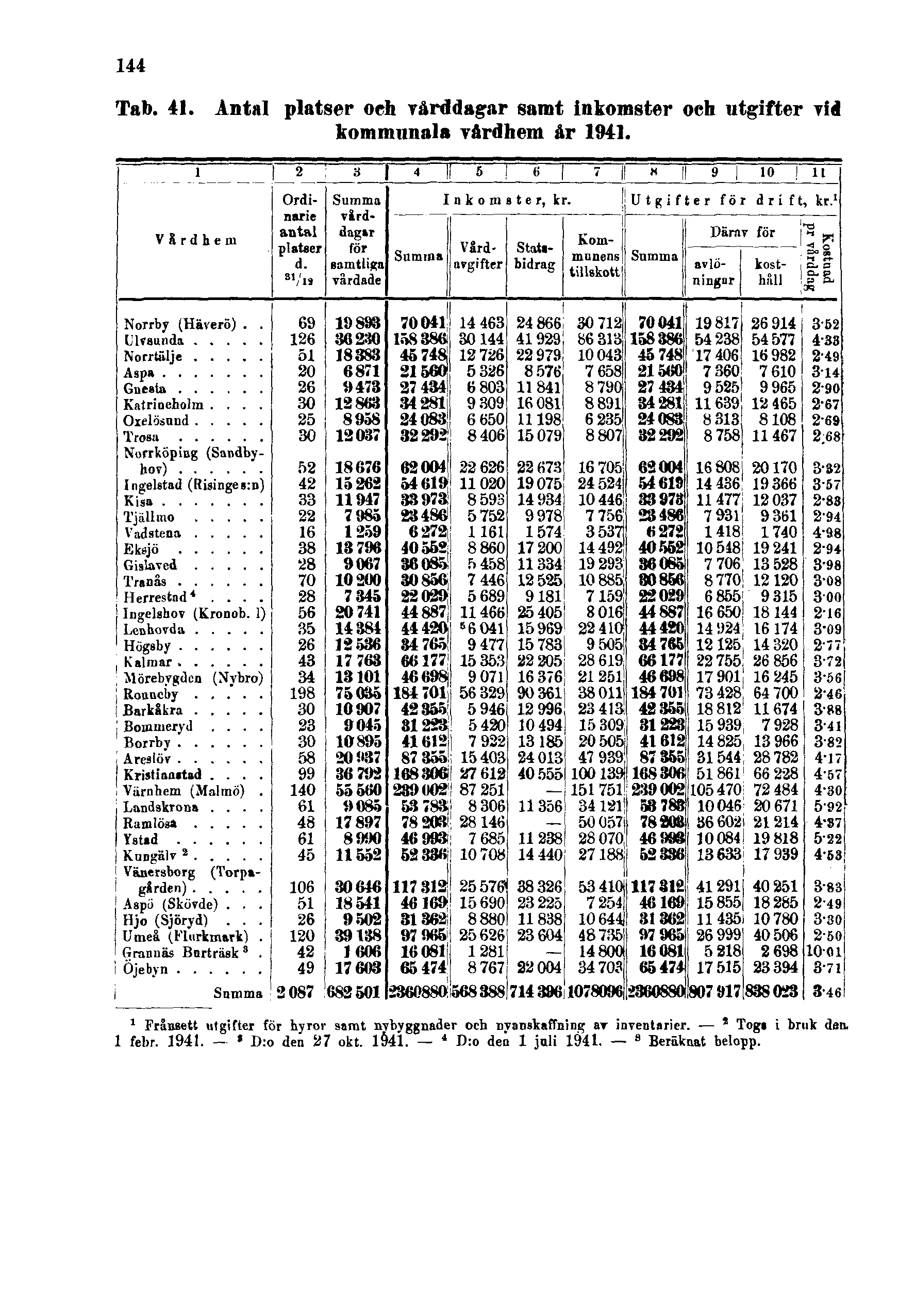 144 Tab. 41. Antal platser och vårddagar samt inkomster och utgifter vid kommunala vårdhem år 1941.