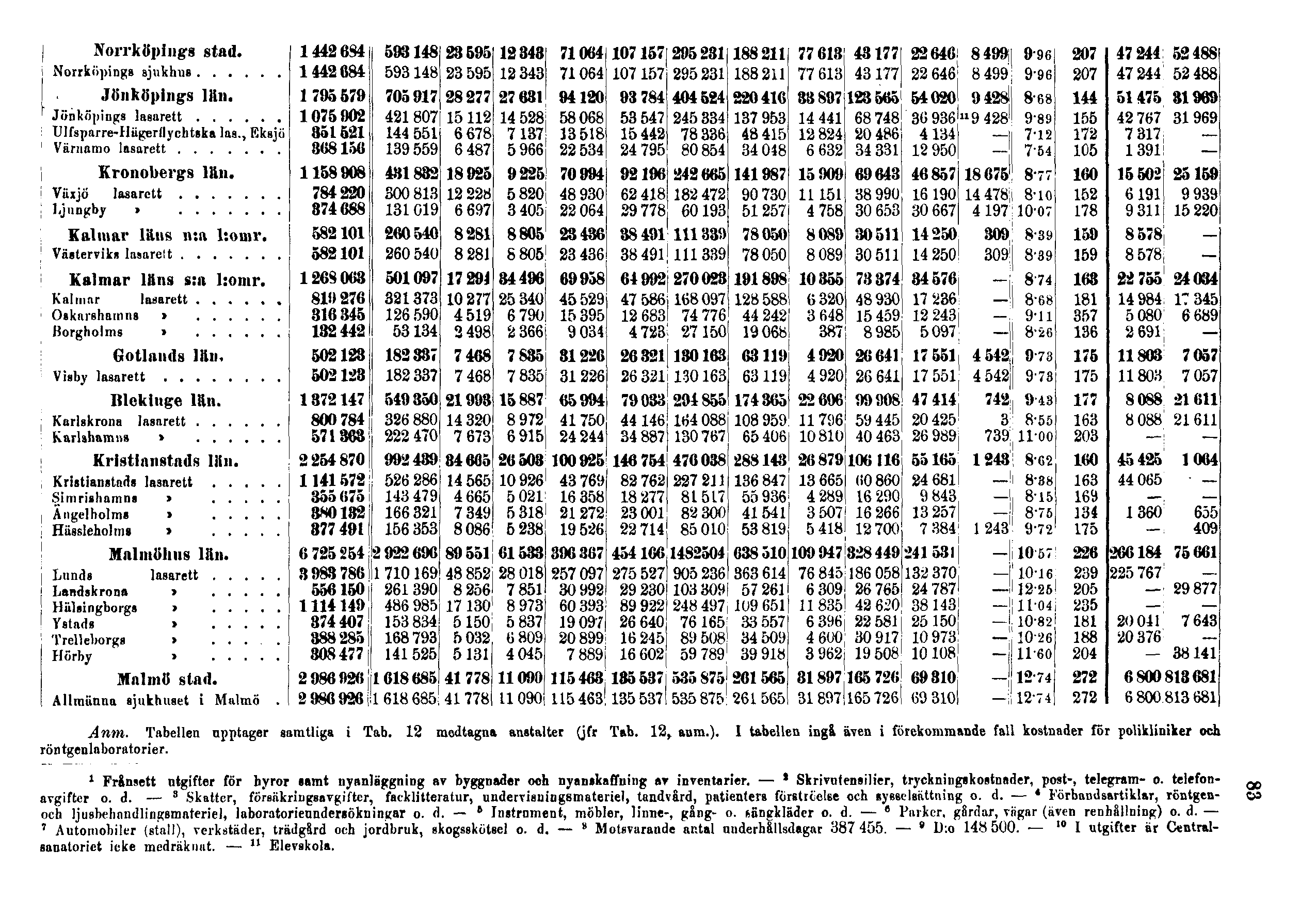 Anm. Tabellen upptager samtliga i Tab. 12 medtagna anstalter (jfr Tab. 12, anm.). I tabellen ingå även i förekommande fall kostnader för polikliniker och röntgenlaboratorier.