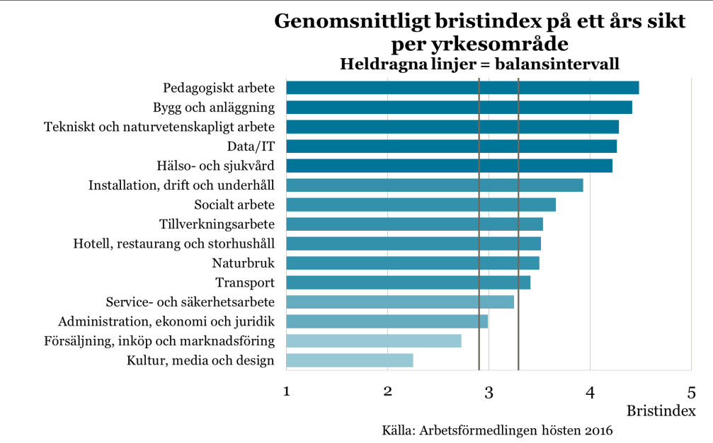 Mycket goda jobbmöjligheter inom flera områden Goda möjligheter till arbete under 2017 Den starka efterfrågan på arbetskraft har medfört att möjligheterna till arbete nu är goda eller mycket goda