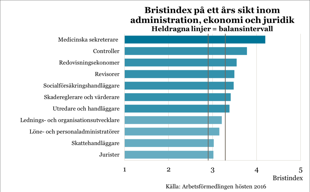 Administration, ekonomi och juridik Varierande jobbmöjligheter på en arbetsmarknad i balans Administration, ekonomi och juridik är det största yrkesområdet på svensk arbetsmarknad, med närmare 600