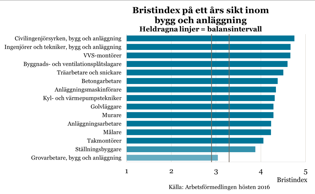 Allra bäst är jobbmöjligheterna för civilingenjörsyrken samt för ingenjörer och tekniker inom bygg och anläggning men även färdigutbildade yrkesarbetare möter överlag en mycket god arbetsmarknad.