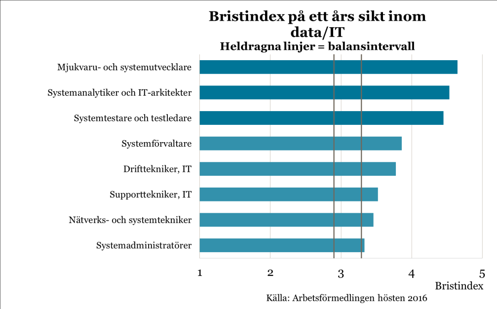 Efterfrågan på kvalificerad IT-personal fortsätter att öka. Detta innebär att möjligheterna till arbete blir goda även för nyexaminerade.