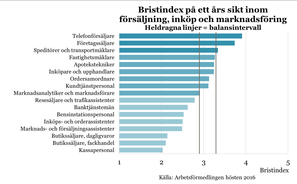 på att det vanligtvis inte ställs krav på yrkesspecifik utbildning inom flera av yrkena inom området, vilket gör att det finns många som kan ta de lediga jobben.