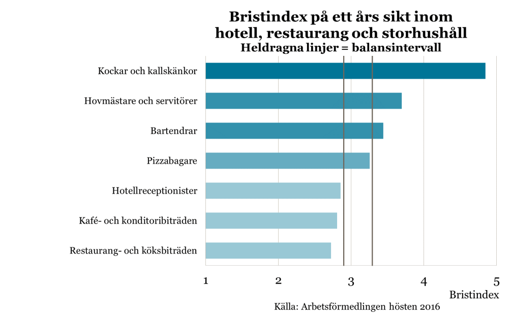 Under det närmaste året väntas antalet jobb inom hotell, restaurang och storhushåll att öka starkt. Både hushållens konsumtion och turismen väntas ha en god utveckling.