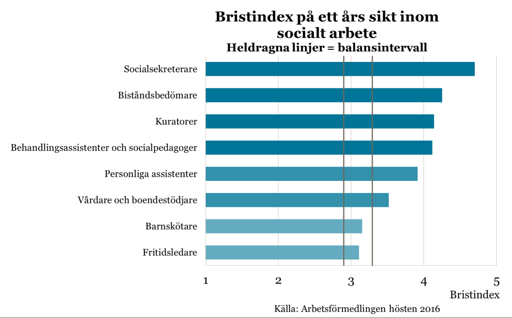 Socialt arbete Mycket goda möjligheter till arbete för flera yrken Många av jobben inom socialt arbete återfinns inom den offentliga sektorn.