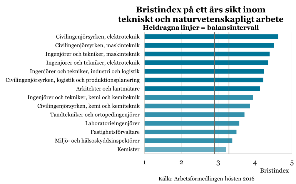 för flertalet yrken. Detta gäller framför allt yrkeserfaren arbetskraft, men även nyexaminerade möter i allmänhet en god arbetsmarknad.