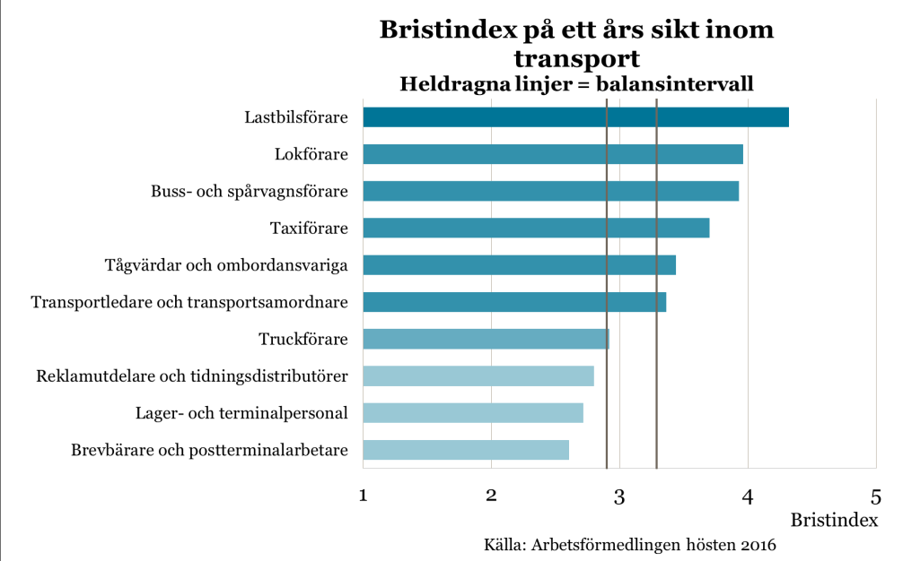 Lastbilsförare bedöms ha mycket goda möjligheter till jobb under det kommande året.