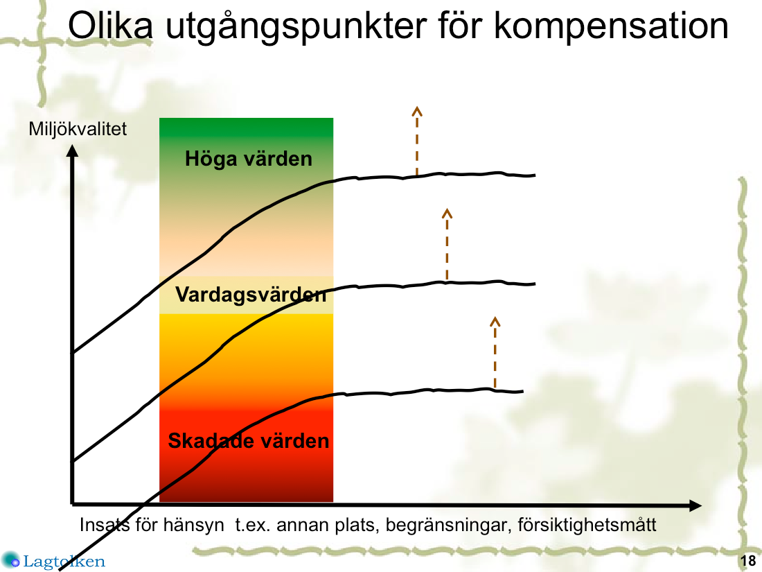 Kompensa1on i olika lägen höga värden och vardagslandskap. Kompensa1on inom block C 16:9 - handlar alltså inte bara om insatser för höga värden.