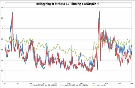 Resultat 2012, Exempel från mätning med god