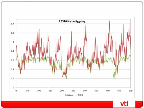 Resultat 2013, Exempel från mätning med bra