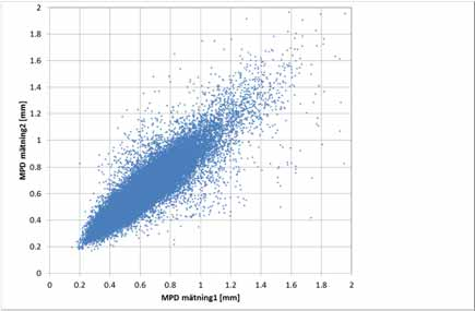 Resultat MPD upprepad mätning data per