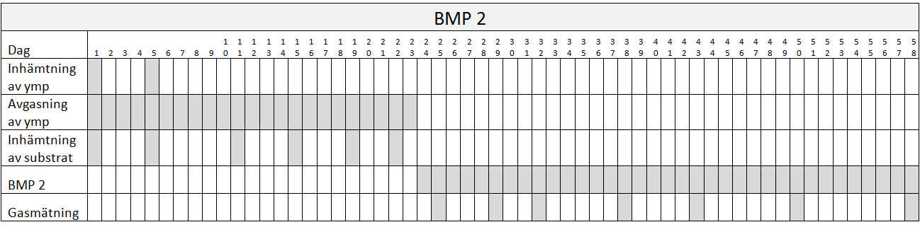 Dessa avgasades till och med 8/4 vilket är mycket längre än vad som vanligtvis rekommenderas.