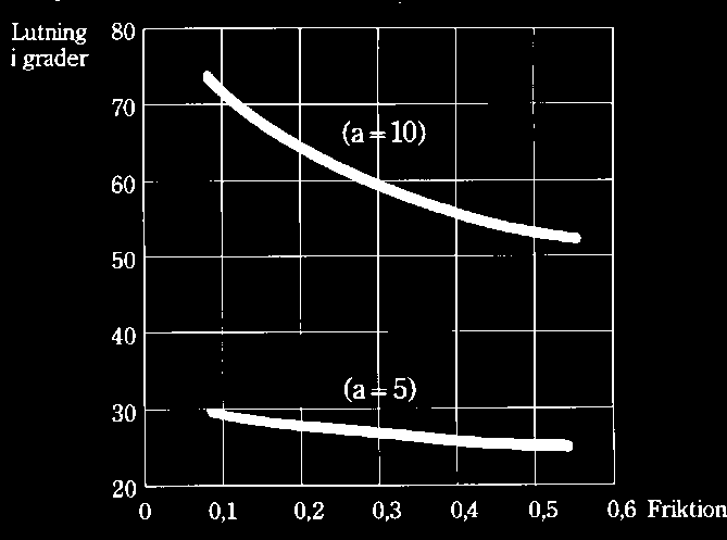 Saknas förstängning framåt ska också prov göras genom att lastplanet lutas ca 60 grader framåt enligt tabellen nedan (a = 10).