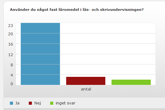 Figur 4: Användning av läromedel i läs- och skrivundervisningen. Sex lärare svarade att de använder sig av Bågen materialet. Fyra lärare svarade att de använder Trulle materialet.