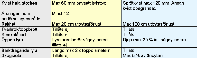 2 Utveckling av mätning och redovisning 2.1 Råvara för trämekanisk industri Förändrad sågtimmermätning VMR 1-07 Sedan 1999 pågår arbeten kring förändrad sågtimmermätning.