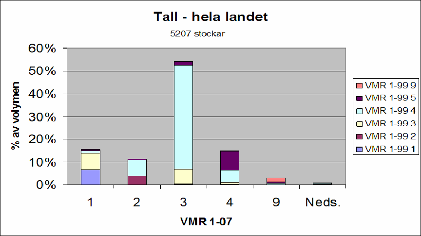 Partivis bedömning av avverkningsskador Vad gäller avverkningsskador (dubbskador samt fäll- och kapsprickor) diskuterades att mäta dessa på kontrollstockar.