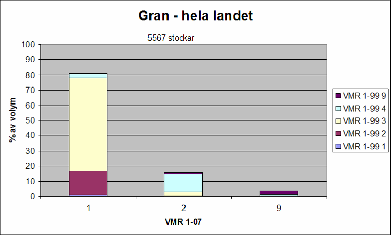 Några större företag; Sveaskog, Södra och Vida påbörjade under hösten 2006 sådana tester i samarbete med respektive VMF.