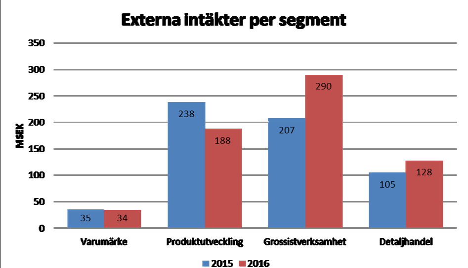 SEGMENTEN JAN-DEC 2016 Varumärke segmentet (-3%) minskar då vissa distributörer och licenstagare tappar försäljning.