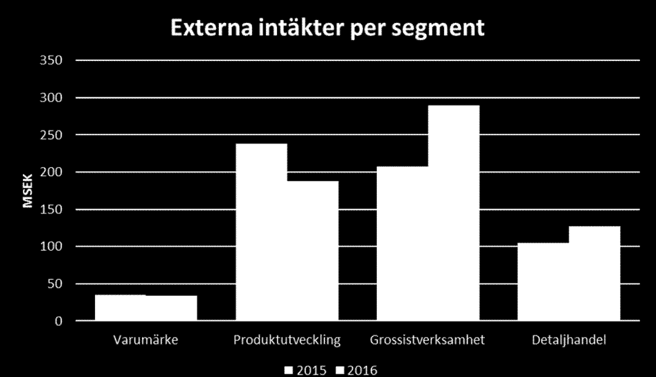 Grossist segmentet är för första gången det största segmentet. Tillväxten i segmentet uppgår till 80 MSEK (+40%) för underkläder och skor på samtliga marknader.