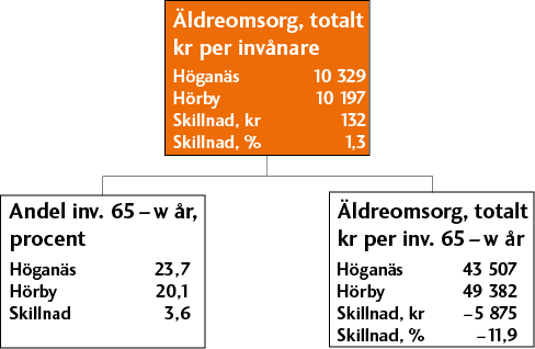 Nästa steg i analysen blir att försöka se om det finns skillnader mellan ordinärt och särskilt boende.