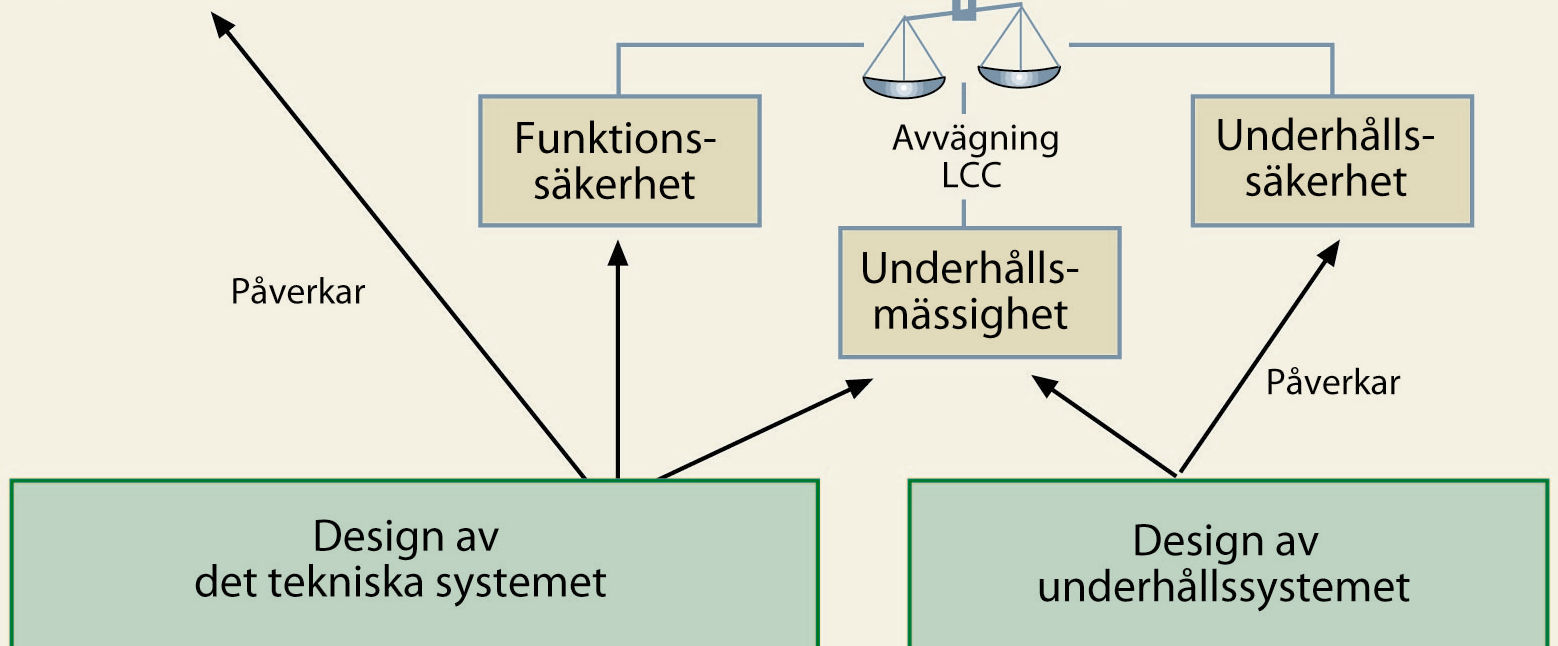 Dessa tre påverkar den övergripande designen av såväl det tekniska systemet som underhållssystemet. LCC är en parameter i beslutsunderlaget för val av design.