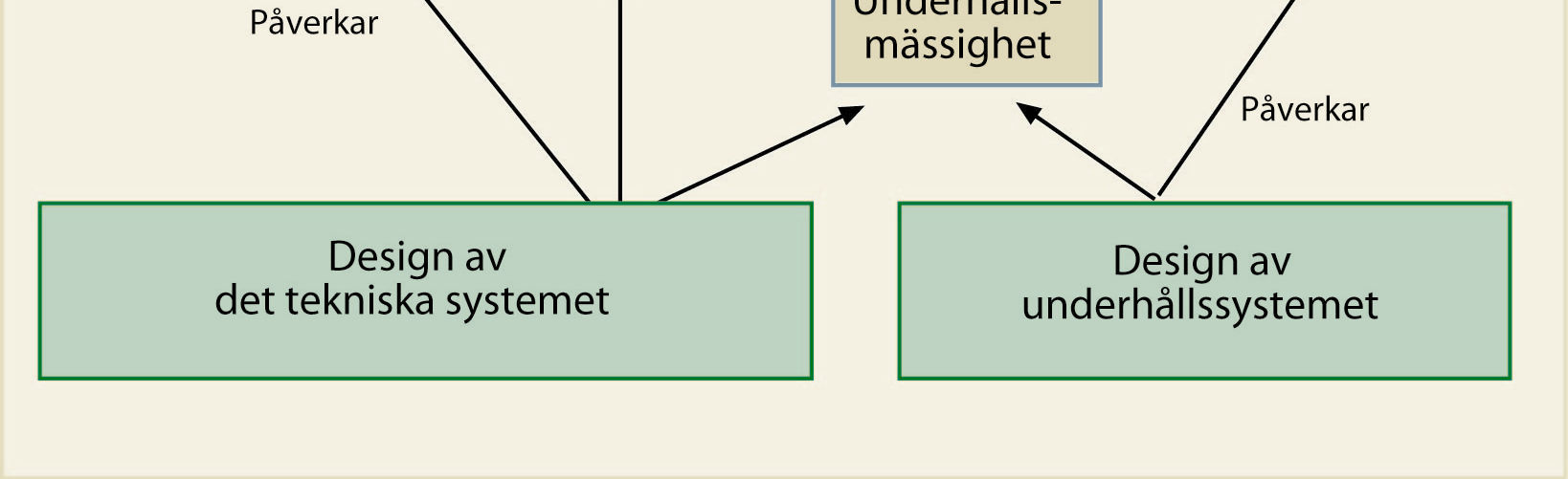 Avvägningen görs med hjälp av LCC (management) som en parameter i val av övergripande designlösning.