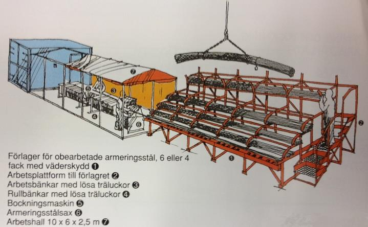 Bild 4: Klipp & bockstation. (Hjort & Sandberg 1998) 3.2.