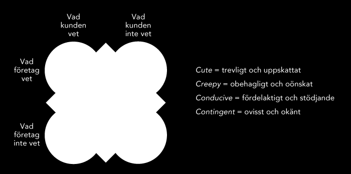 Cute or creepy in marketing Gränsen för vad som uppfattas som cute eller creepy verkar vara beroende av personliga faktorer hos kunden, men även av såväl den uppfattade som den önskade relationen