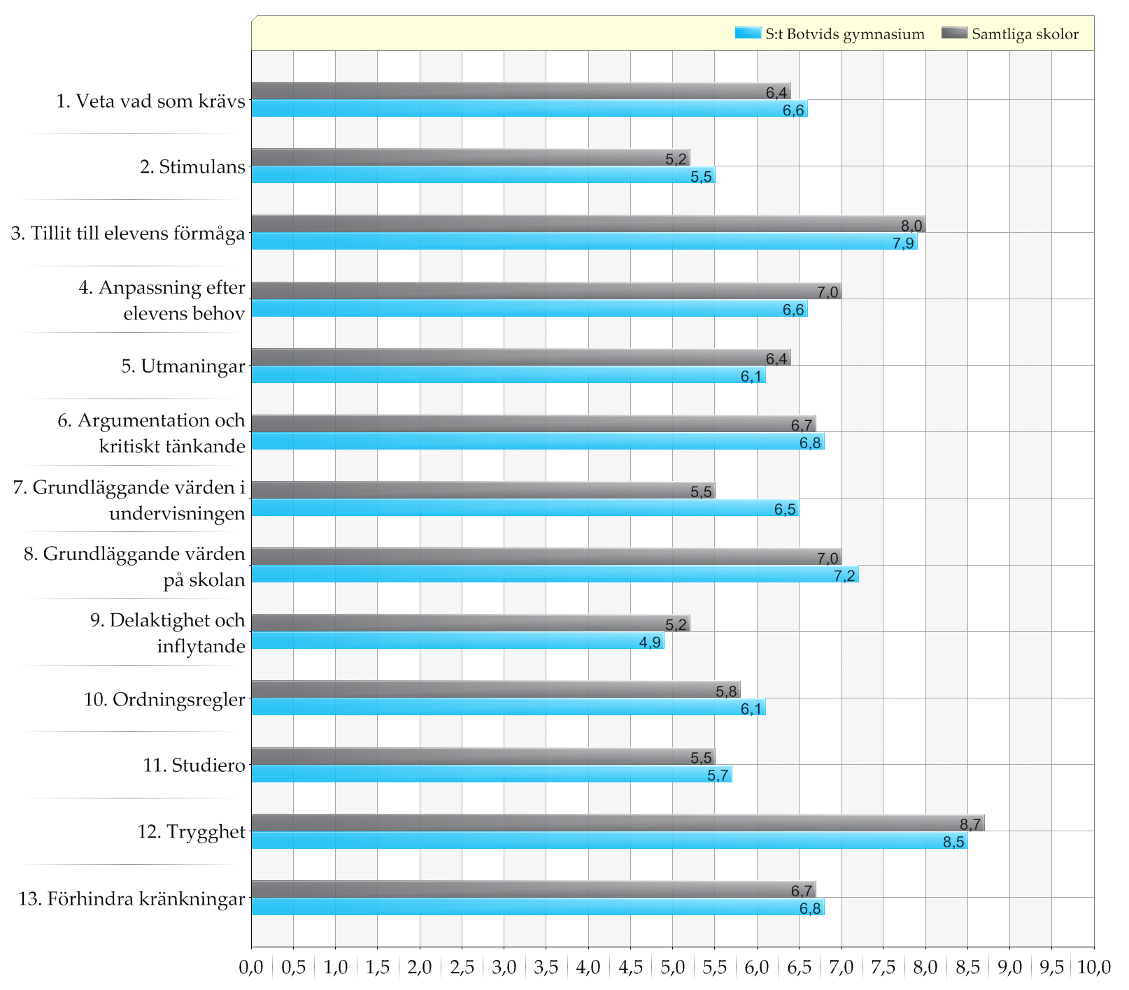 Samtliga skolor / S:t Botvids gymnasium Resultat för elever i gymnasiets år 2 redovisat per frågeområde Diagram över indexn (0-10) Den blå stapeln representerar gymnasiets år 2 i den