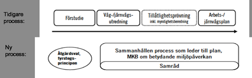 2.1.1 Planläggningsprocess Planering av vägbyggande regleras i Väglagen (1971:948) och Miljöbalken (1998:811). Den 1 januari 2013 ändrades Väglagen.