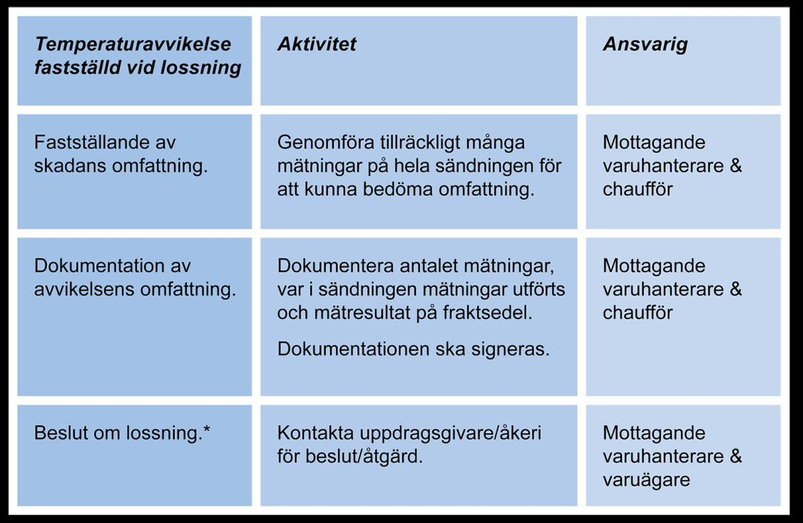 Rutinkontrollen indikerar en avvikelse, vem ansvarar för vad 4.