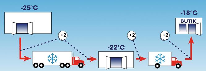 Temperaturreserv Kylda produkter är känsligare för temperaturhöjning än frysta p.g.a. risken för mikrobiella angrepp Brister i kylkedjan är allvarligare än i fryskedjan p.