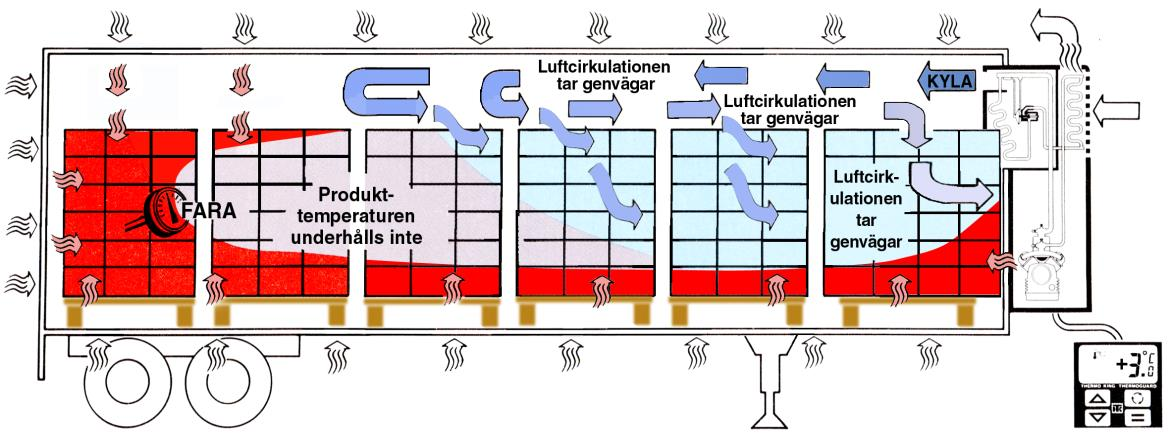 Cirkulationsproblem = Temperaturproblem 1/3 Gynnsamma förhållanden: Luften sveper runt allt gods och drar all oönskad värme utefter samtliga 6 invändiga ytor till förångaren.