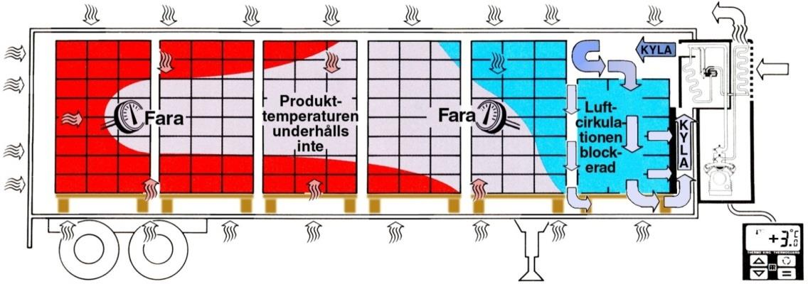 Cirkulationsproblem = Temperaturproblem 2/3 Ogynnsamma förhållanden: Lastning över max-lasthöjdslinjen.