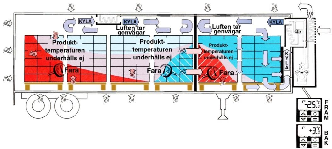 Cirkulationsproblem = Temperaturproblem 3/3 Ogynnsamma förhållanden: Två temperaturzoner med en mellanvägg utan luftspalter.