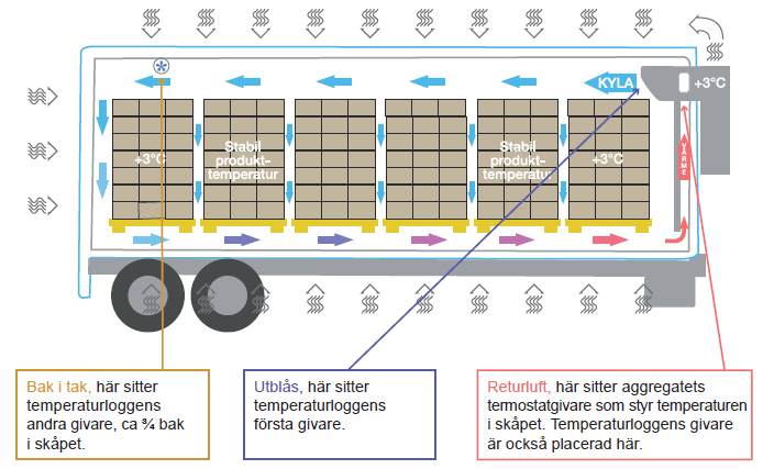 Temperaturgivarnas placering Tempgivarna placeras på tre ställen i lastutrymmet Flera temperaturzoner med