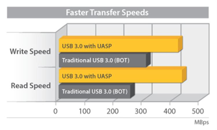 Kabinettet på 2,5" stöder de snabbaste teknikerna inklusive SATA III (6 Gbps), hybridenheter och solid state-enheter (SSD) så att du kan spara tid genom att få ut det mesta ur dina enheter.