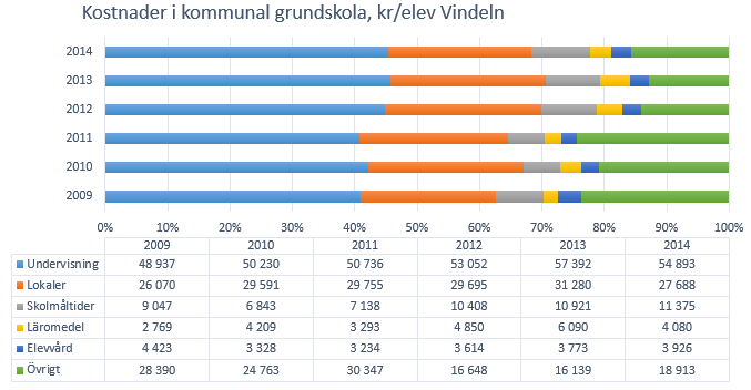 Datum Sida 14(25) Mål 4 -Resurser och medel ska nyttjas effektivt utifrån ett pedagogiskt perspektiv. -Medel till pedagogiken ska öka i förhållande till totala omsättningen.