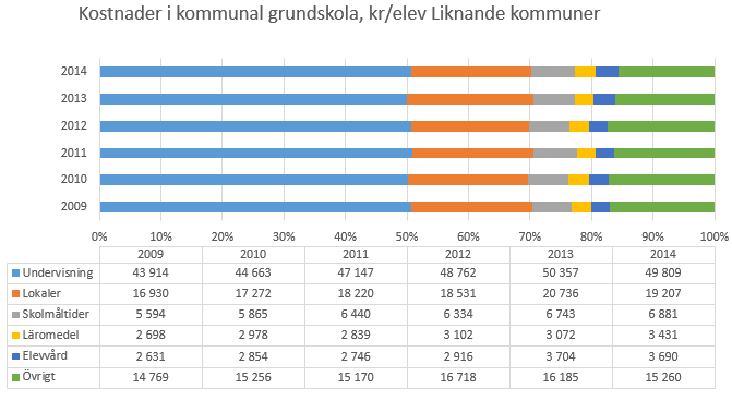 och övriga kostnader