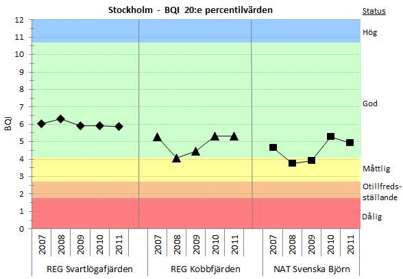 3.1 Statusklassning och bentiskt kvalitetsindex (BQI) Figur 2. Statusklassning. Det bentiska kvalitetsindexet, BQI (det redovisade värdet utgörs av 20:e percentilen eftersom detta värde utgör grund för klassning av miljöstatus).