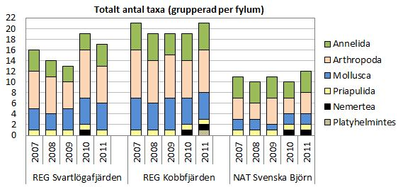 3.2 Biologisk mångfald, abundans och biomassa Figur 3. Totalt antal taxa inom respektive klusterområde. Det totala antalet taxa har inte förändrats nämnvärt från förra året.